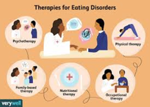 Food disorders and psychology , and the image explains therapies of food disorders
